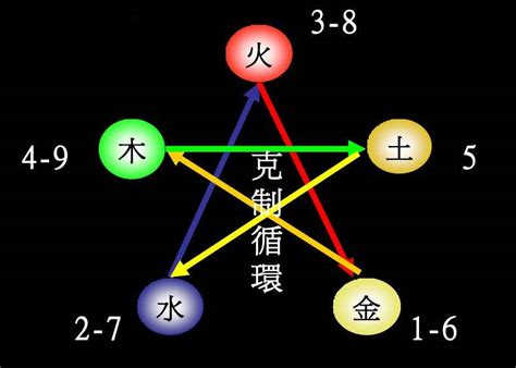 1五行|1到9数字五行属性对照表